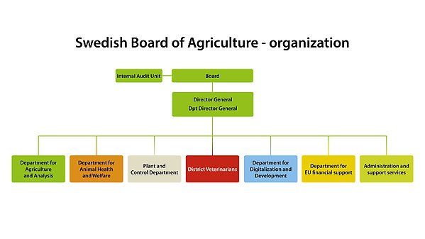 Organisation of the Swedish Board of Agriculture